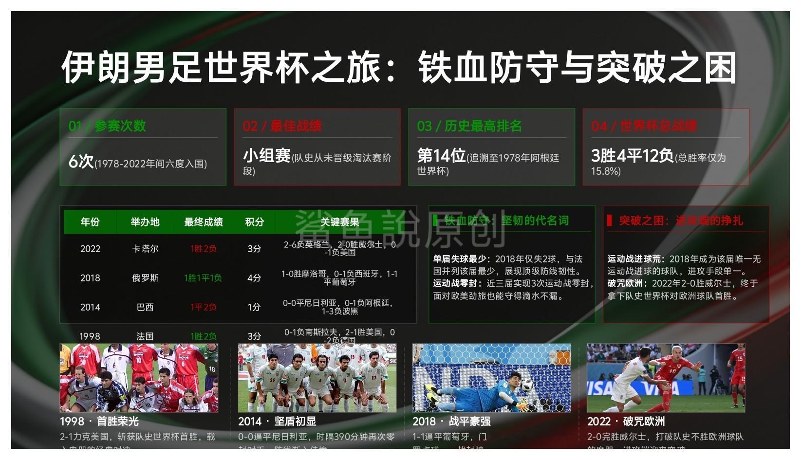 ！！！我整理伊朗历届世界杯数据的时候发现一个有趣的事，1998年：2-1战胜美国