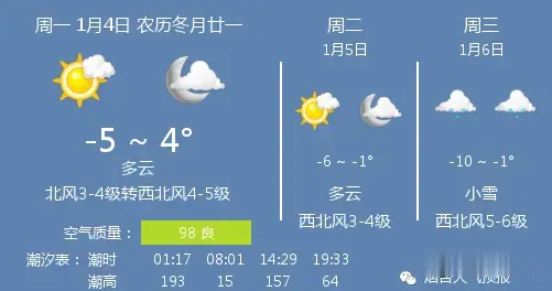 胶东在线 4日烟台天气：多云 温度 -5 ~ 4℃ 北风3-4级转西北风4-5级