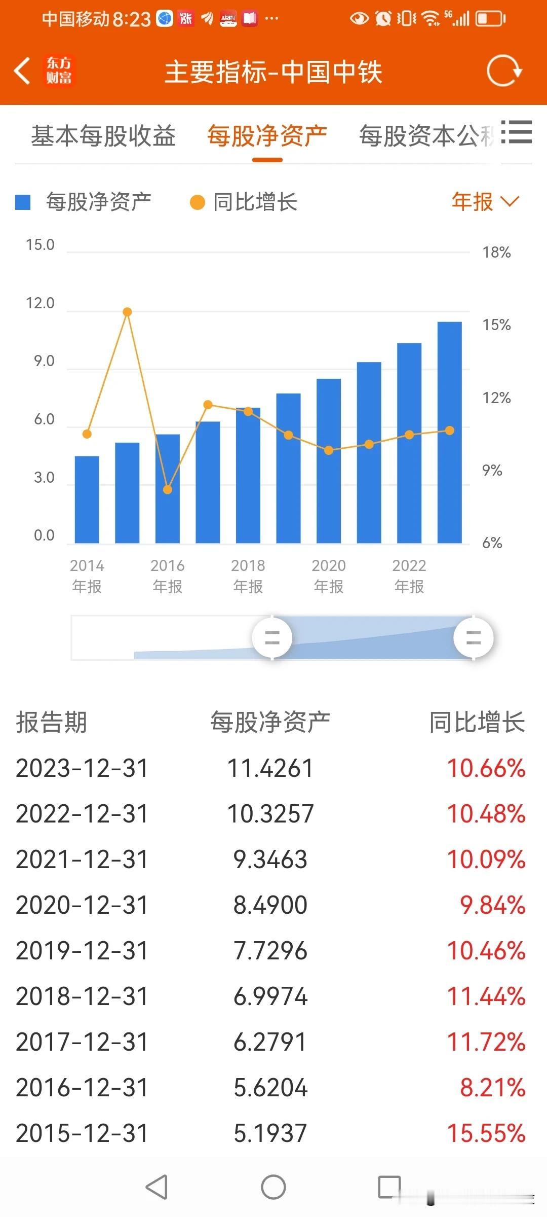 中国中铁公布了2023年年报。
没有超预期的好，也没有不好，可以说都在预料之内。