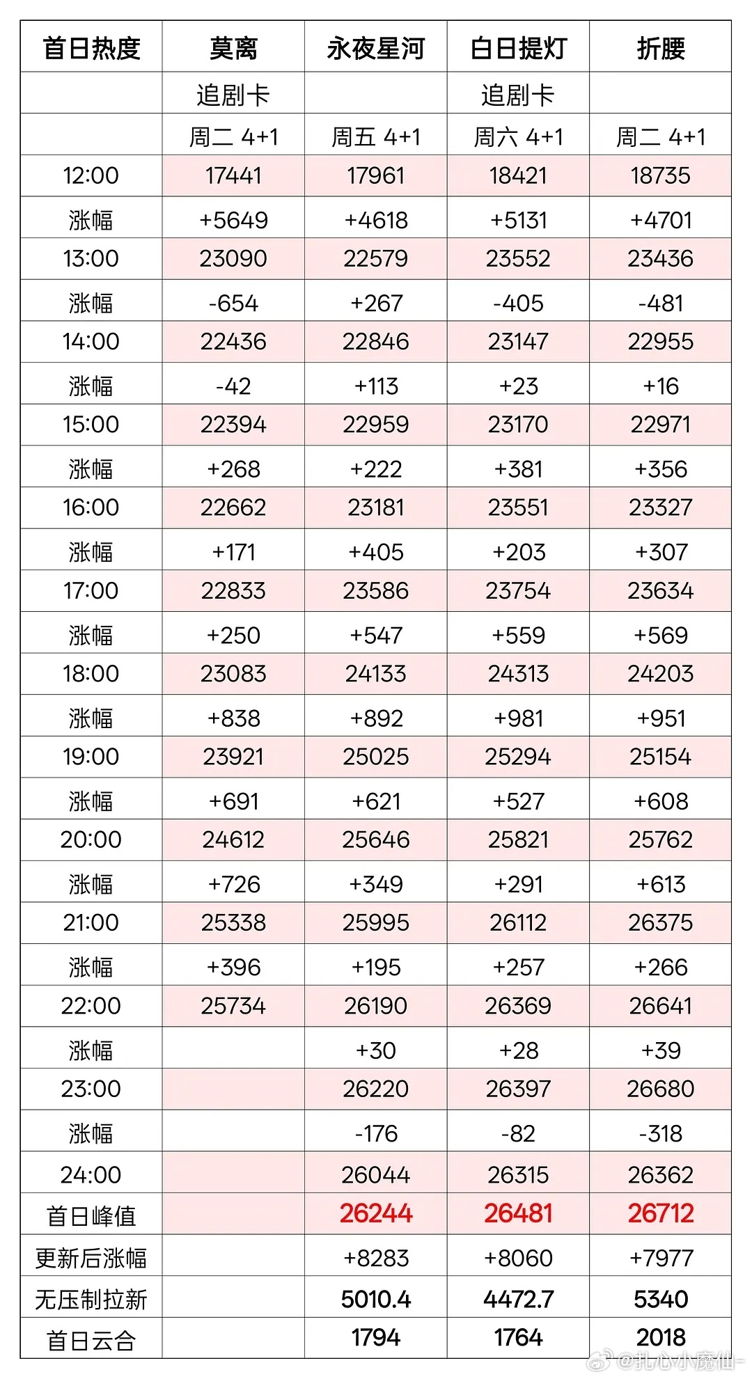 莫离这个热度不正常，6点到现在涨了2600+了 中午开播别人都是下午傍晚涨，莫离