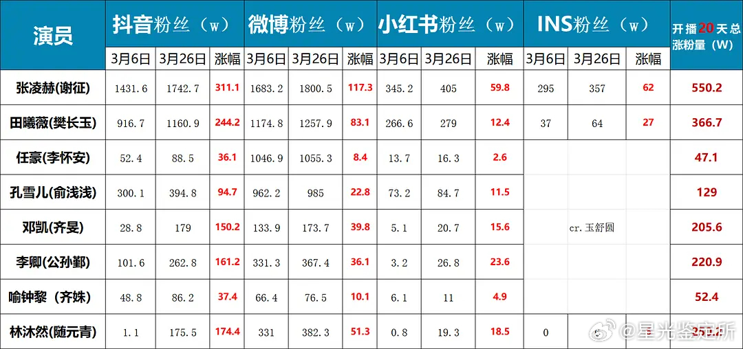 统计一下《逐玉》开播20天各个主演的涨粉量，属于什么水平？ 