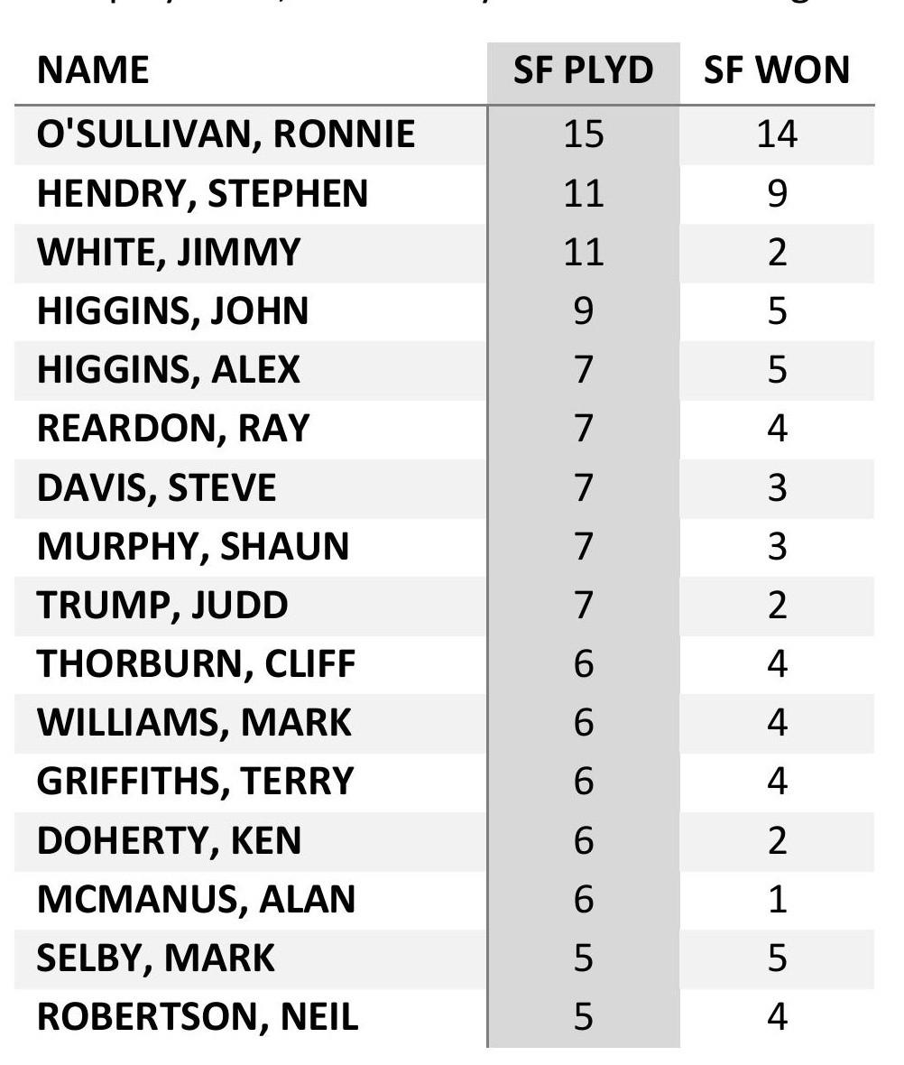斯诺克大师赛半决赛参赛次数榜单，奥沙利文15次排名榜首，丁俊晖未能进入榜单。
奥