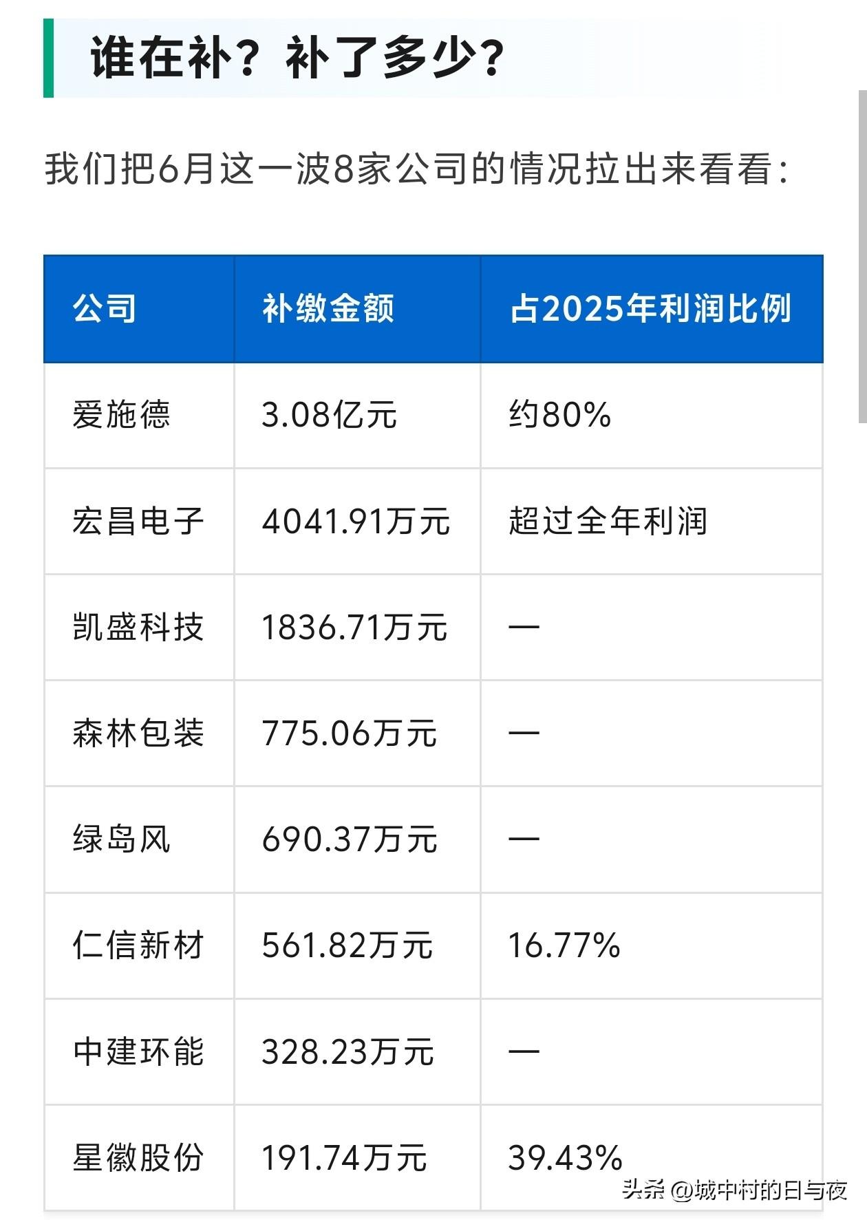 密集补税！