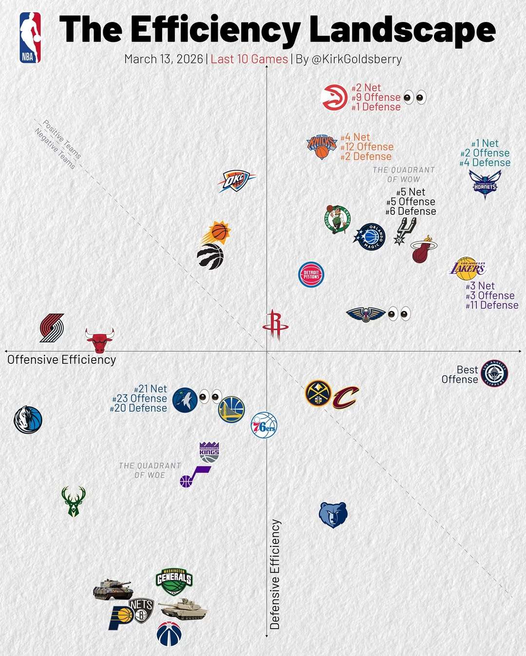 明天马刺要打过去十场净效率第一的黄蜂，凌晨黄蜂vs马刺