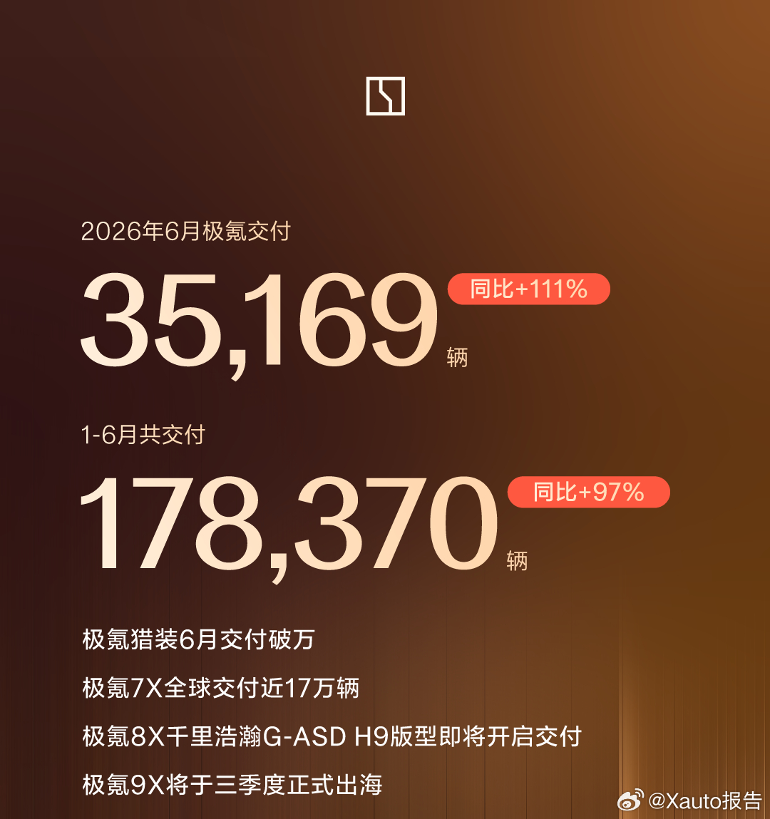 极氪6月交付35169台7月1日，极氪公布交付战报：6月交付35169辆，同比增