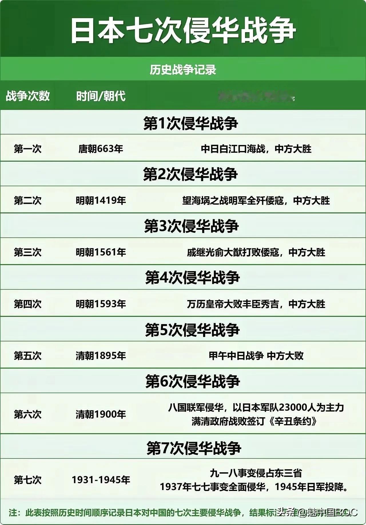看到这个统计，日本在历史上曾经正式发动过7次侵略中国的战争，最早推到了唐朝，从那