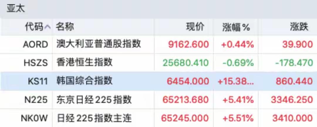 见证历史的时刻，韩国股市大涨17%，南方两倍做多海力士涨超55% 此前5分钟内一