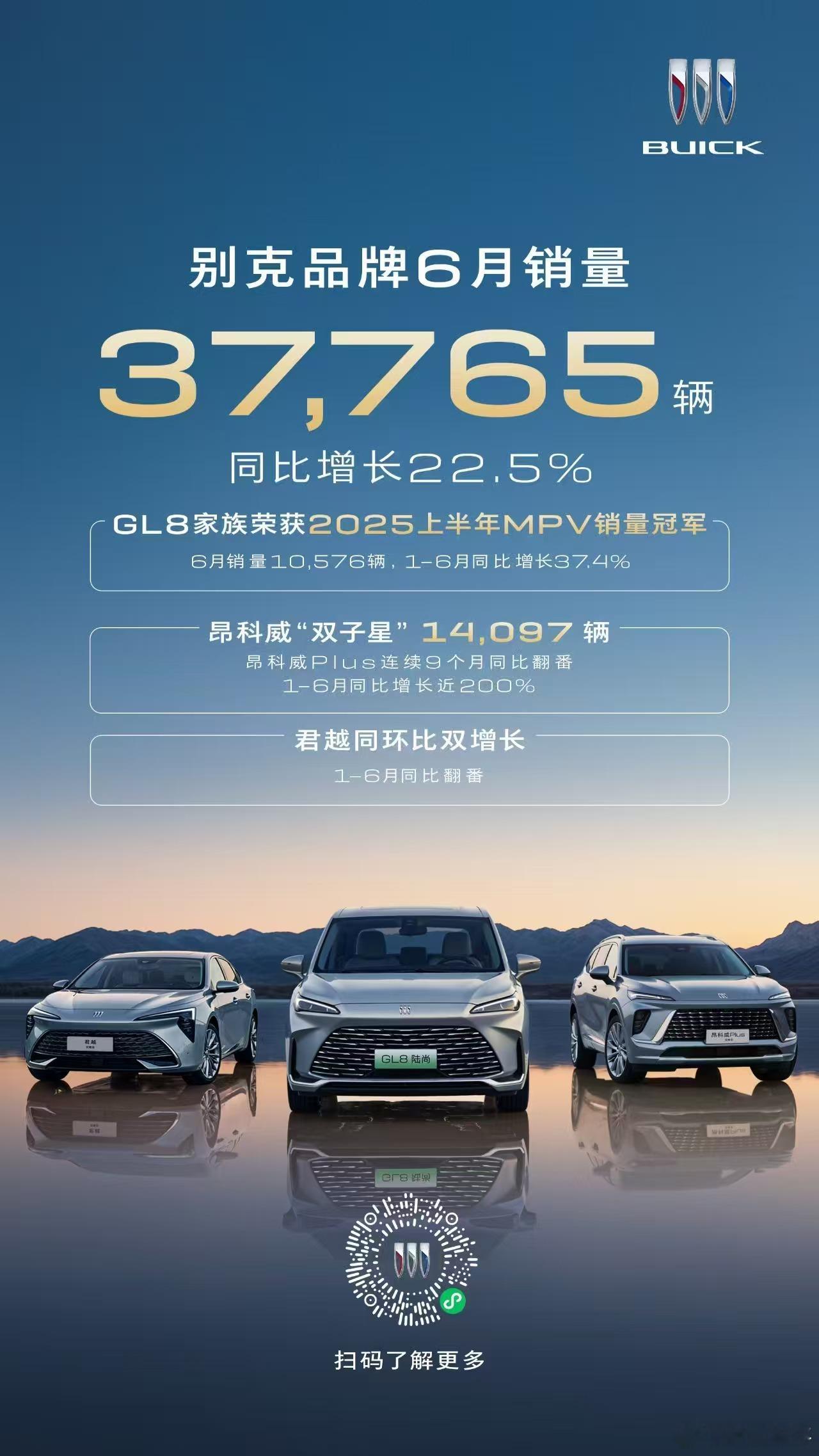 封面快讯6月，别克品牌全力向上，月销37765辆，同比增长22.5%。其中GL8