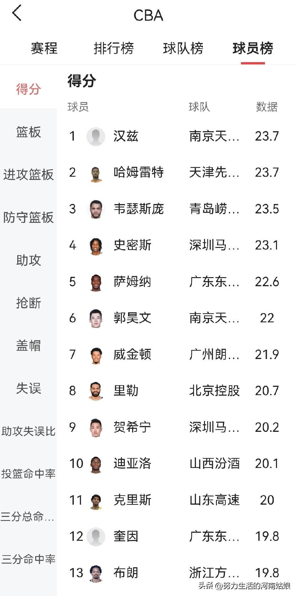 🔥CBA最新球员榜！本土爆发，太猛了
 
2025-2026赛季最新排名，一目