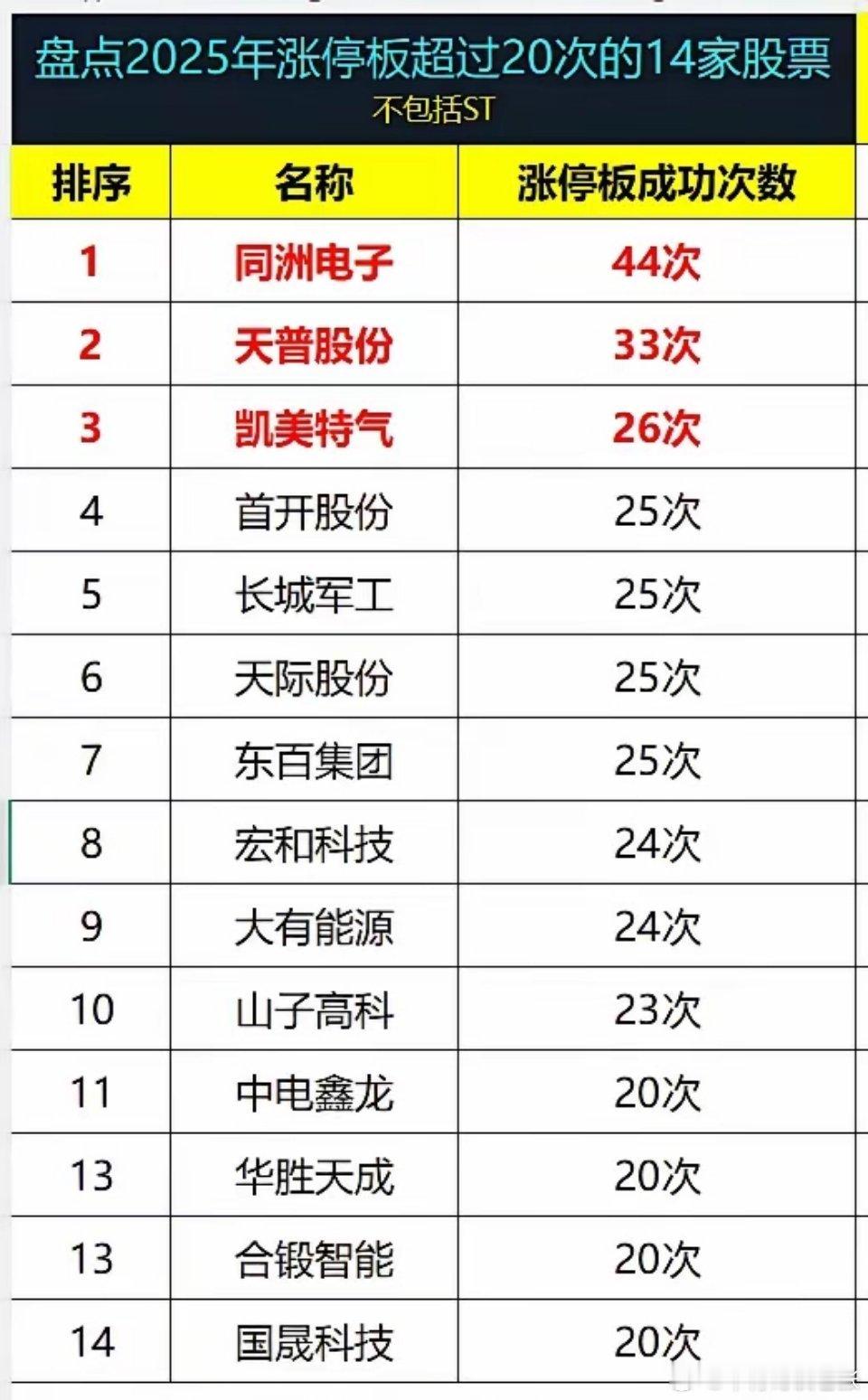 盘点2025年那些涨停板超过20次的14家股票！1、 同洲电子：涨停板 44次 