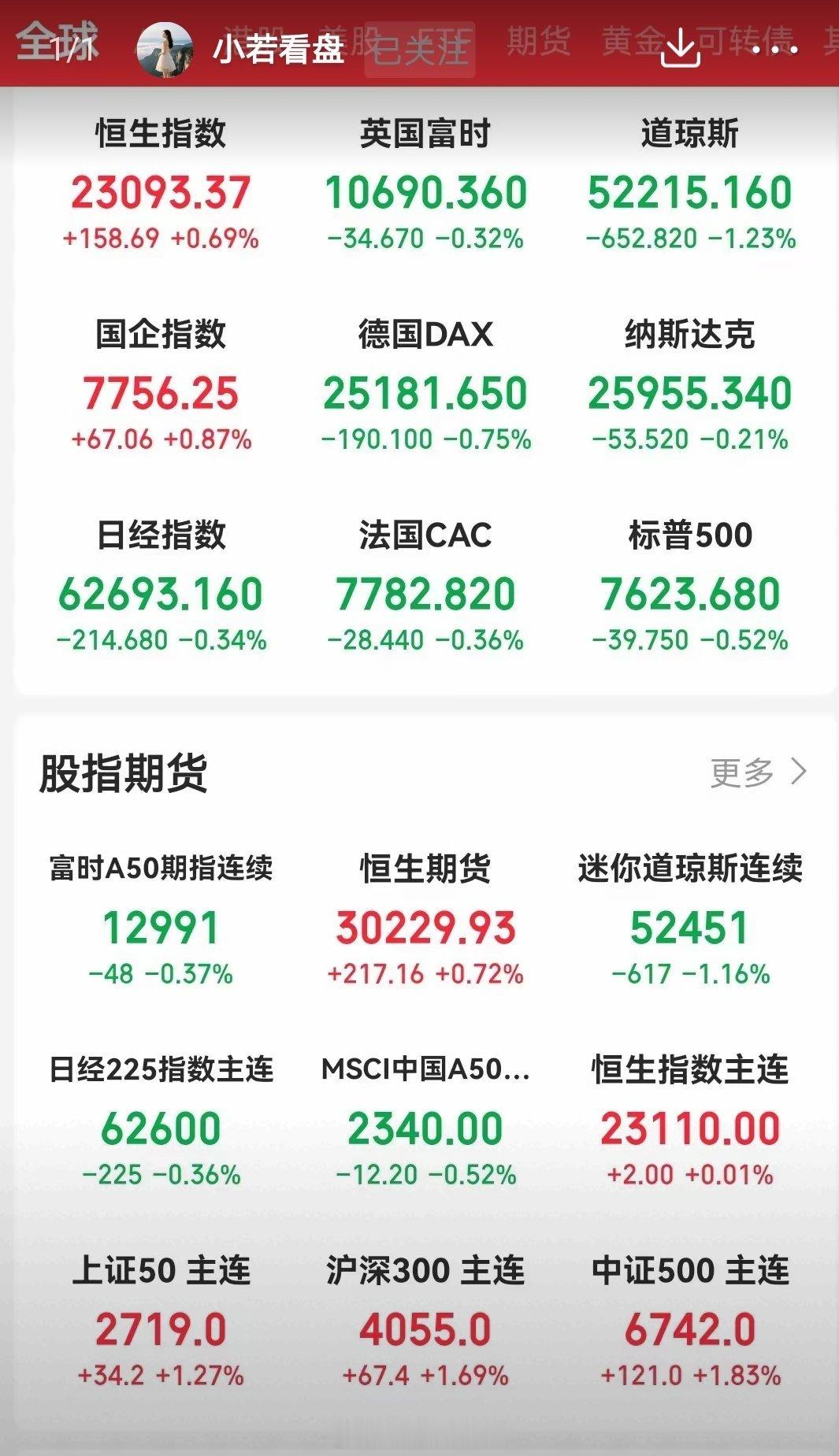 大A明天就要开盘了，我只说一件事！周五大盘来了一个深V大反转，从上午的超5000