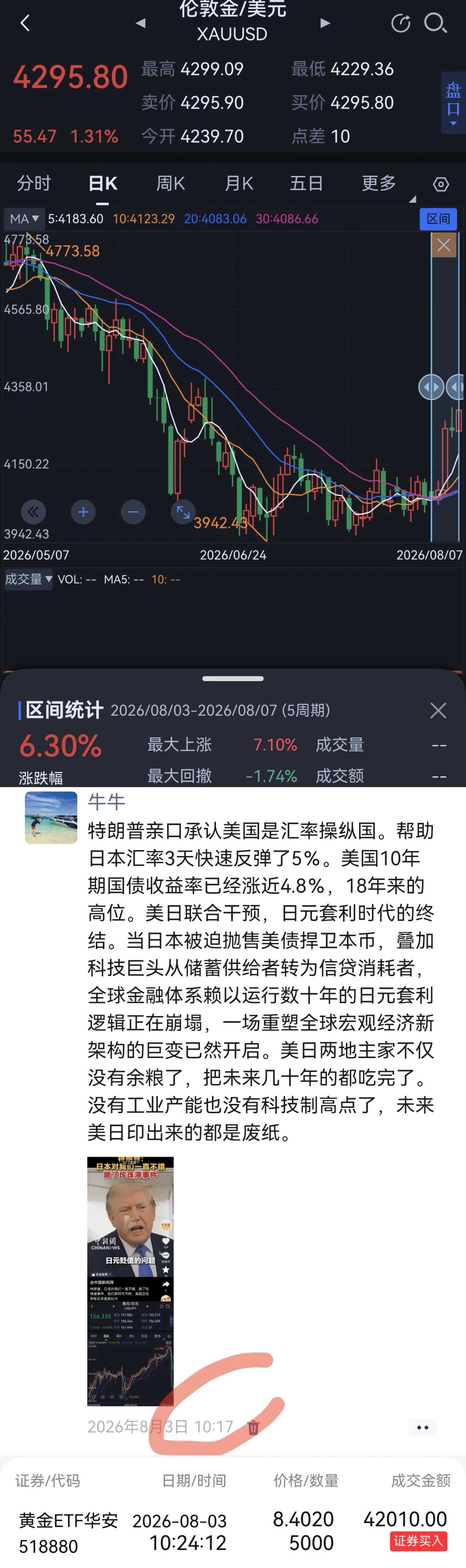 黄金四天涨了6％。我发的是朋友圈吗，我发的是财富密码[灵光一闪]