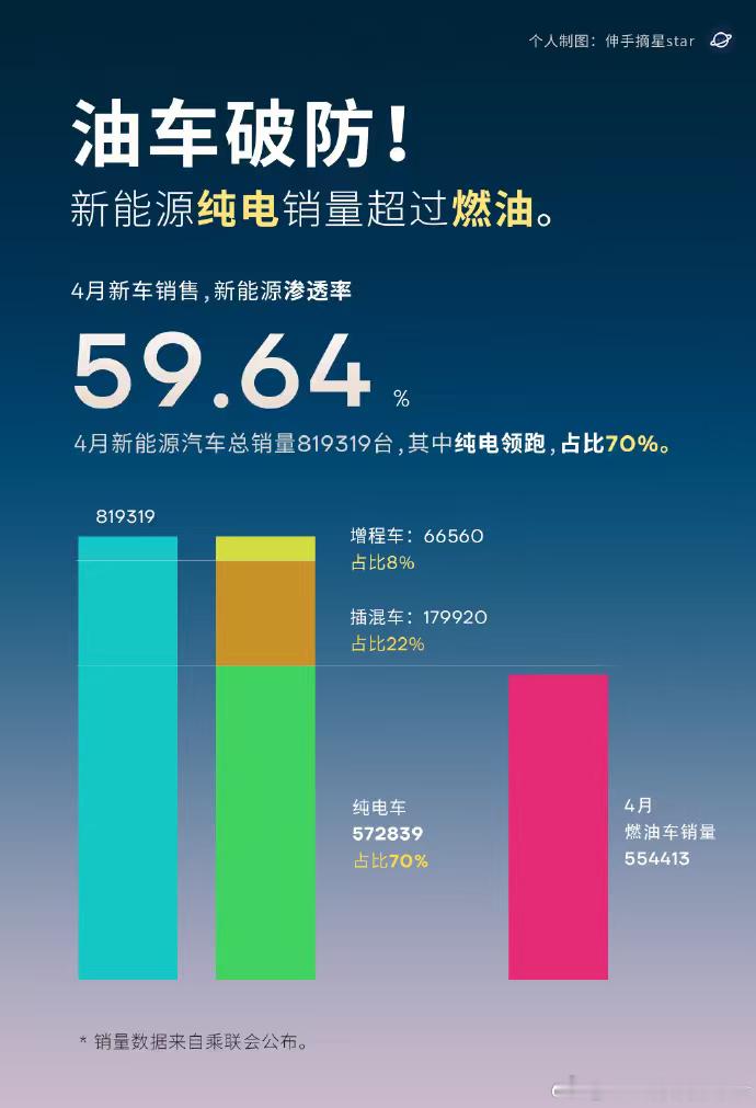 不光油车破防，增程车也要破防了，4月交付只有6万多 