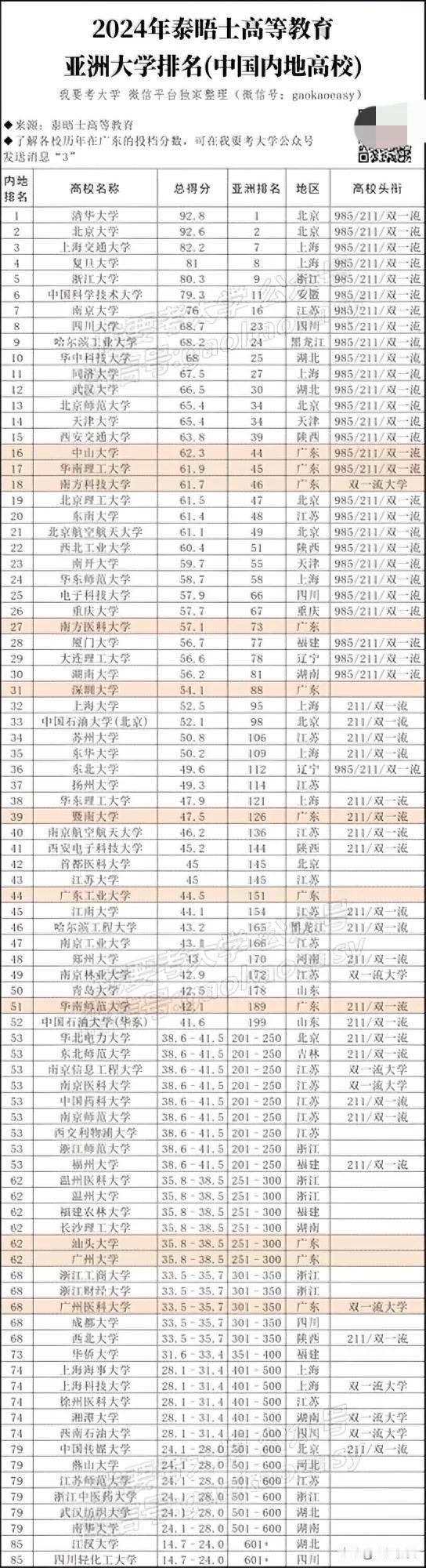 前10占5！2024泰晤士亚洲大学排名出炉，南医大超深大

来源：我要考大学

