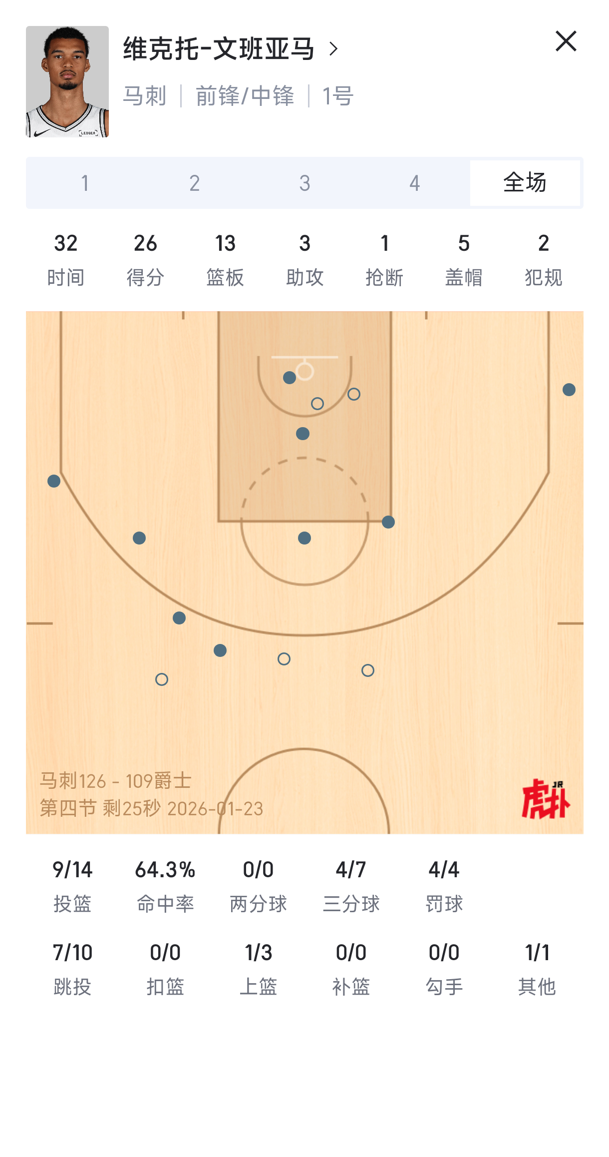 文班亚马26分13篮板5盖帽，马刺战胜爵士！马刺vs爵士