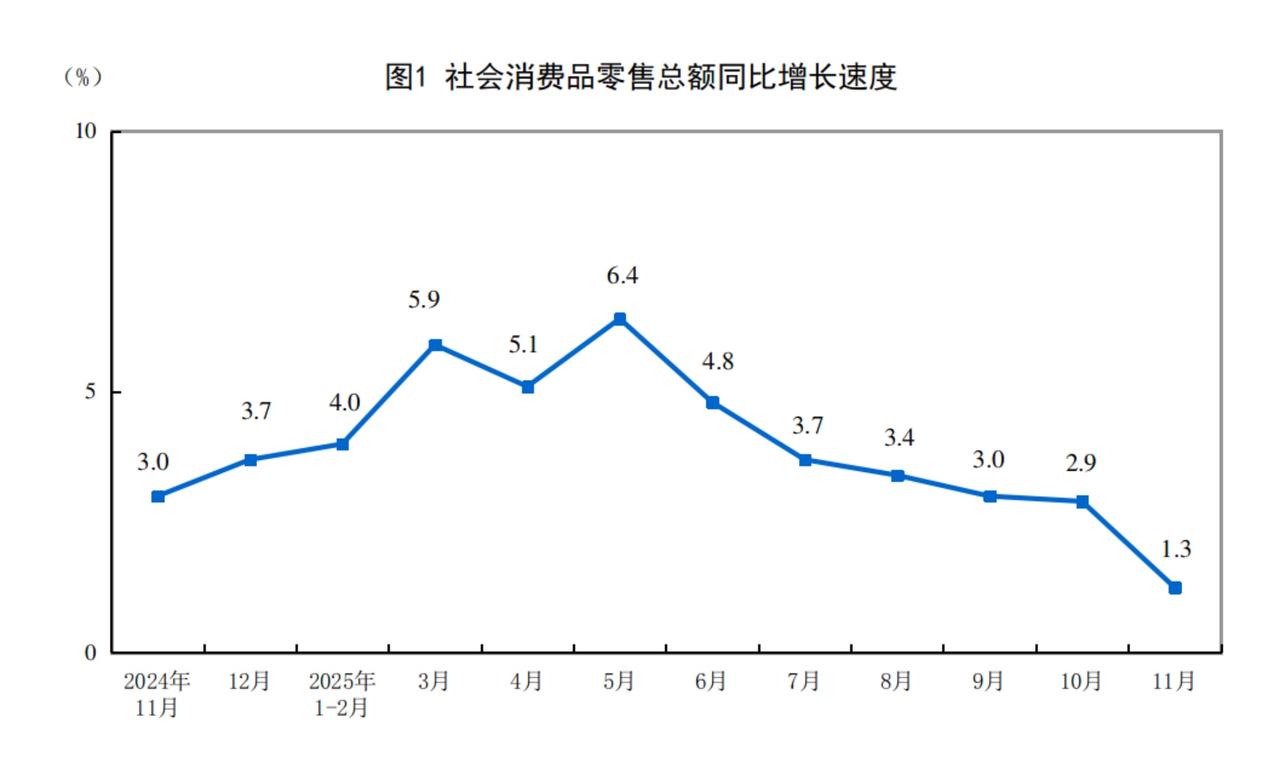 今日（12.15）上午，我国公布了11月份经济数据。

居民消费+房地产市场，持