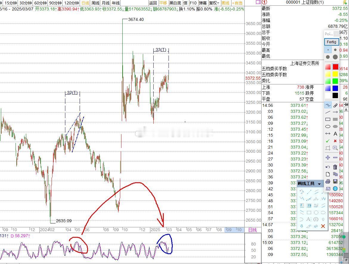 a股上证指数 3174点发生顶背离，3390点发生顶背离，下周会如何？大家随意盲