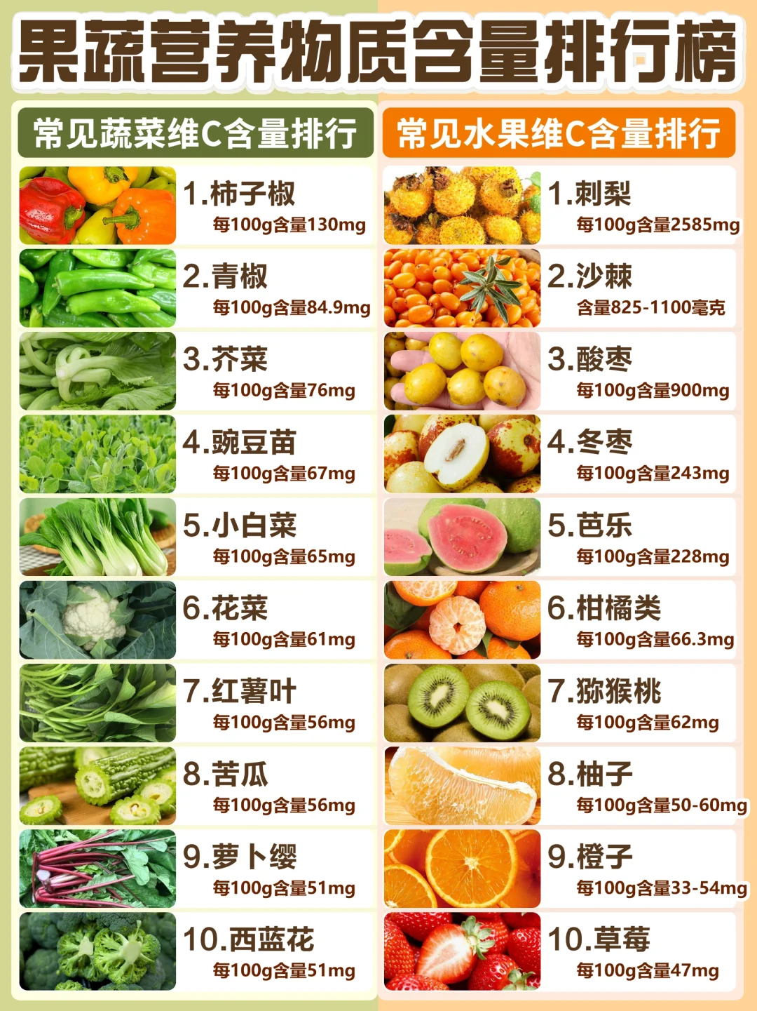 高维C果蔬排行速查表🥇钙铁锌硒DHA食物✅