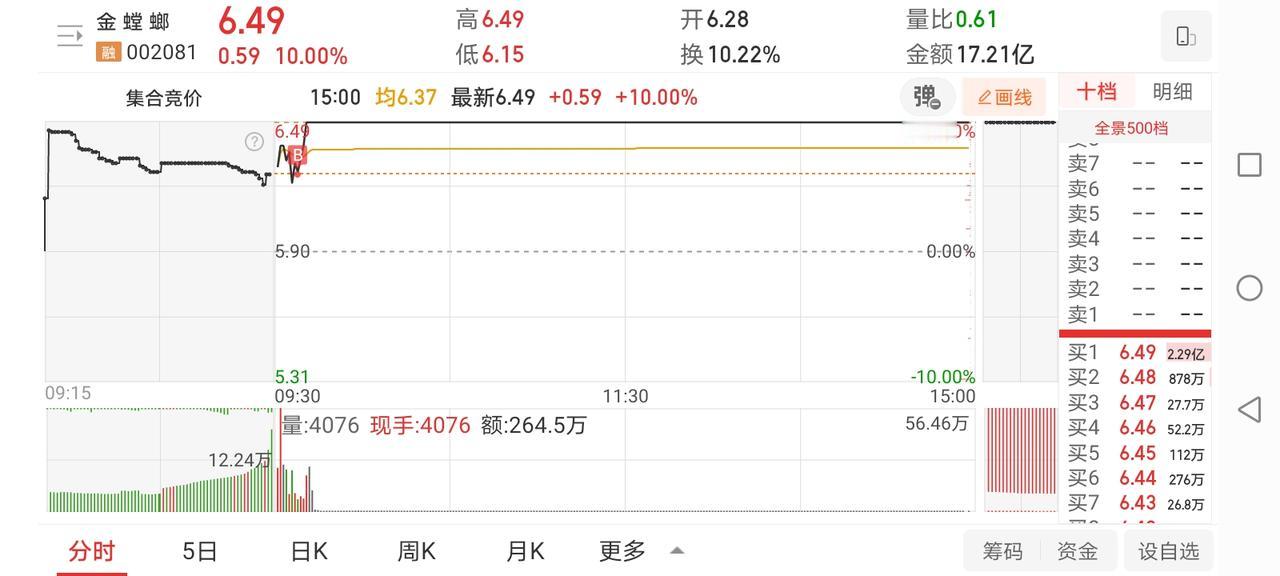 5月6日实盘：低吸金螳螂强势收获开门红！

1、早盘市场情绪异常火爆，长城直接大