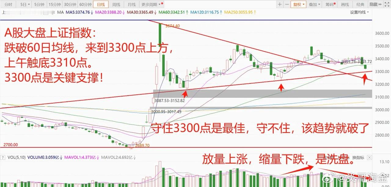 2025年开门杀，A股跌破60日线，还要跌到哪里？3300点是关键支撑！美股蔫了