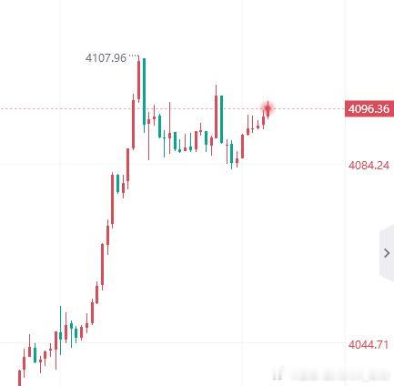 黄金多单呈现百点利润到手，答应大家的收益已兑现！重要事情说三遍：减仓护利、护利、