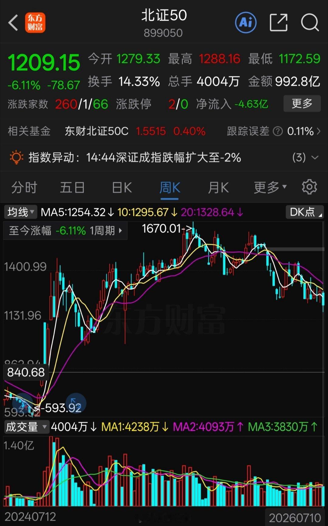 早上好。本周上证指数-1.17%，深成指-3.53%%，创成指-4.41%，上证