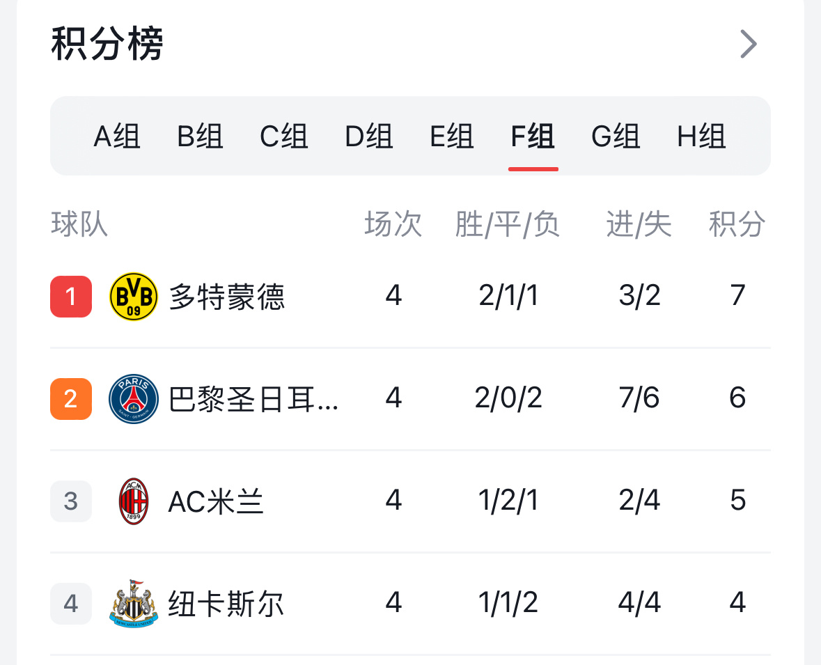 #欧冠#多特以国家德比惨败为代价，干掉纽卡，晋级的主动权握在自己手中；本场被逆转