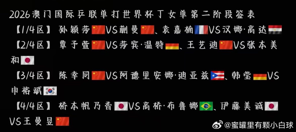 乒乓球世界杯太刺激了……这签位！！楚钦一上来就和小布，最近交手有点多。温瑞博抽了