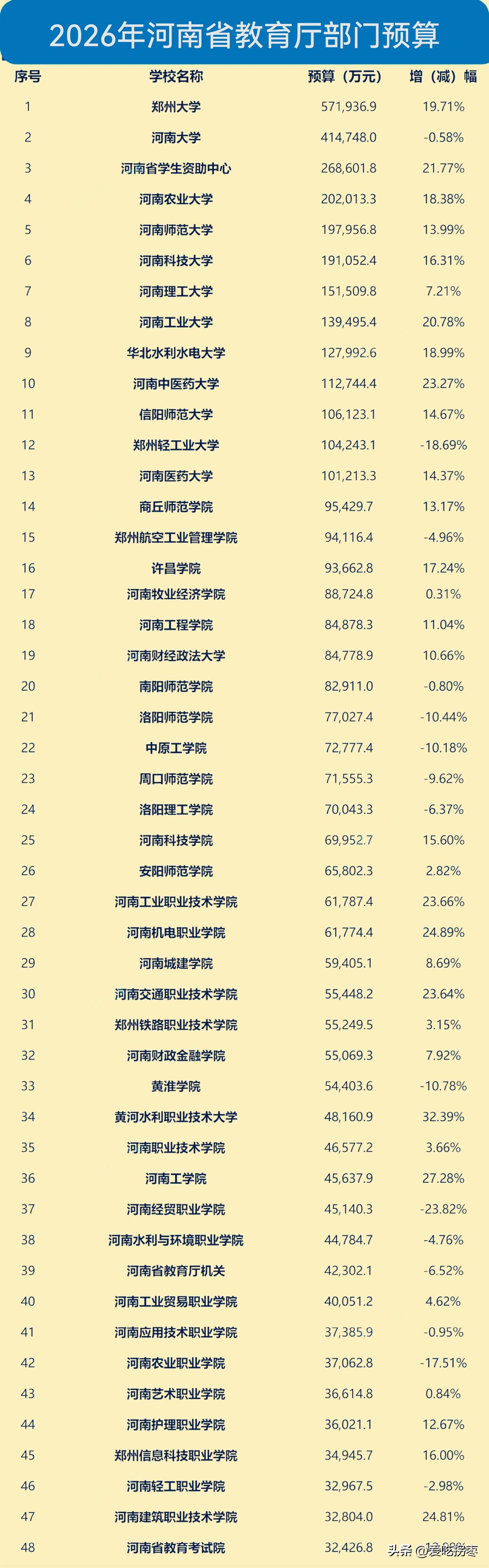 2026年河南省教育厅部门经费预算，郑州大学57.19亿，一马当先，紧随其后的是