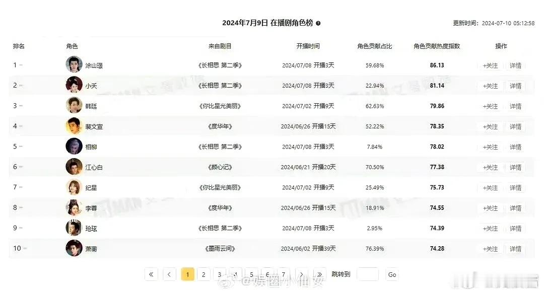 长相思2贡献率，邓为数据很不错啊 ​​​