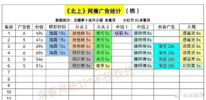 《北上》次日仍保持5个广告，近期剧中表现亮眼，招商能力可见一斑。 ​​​