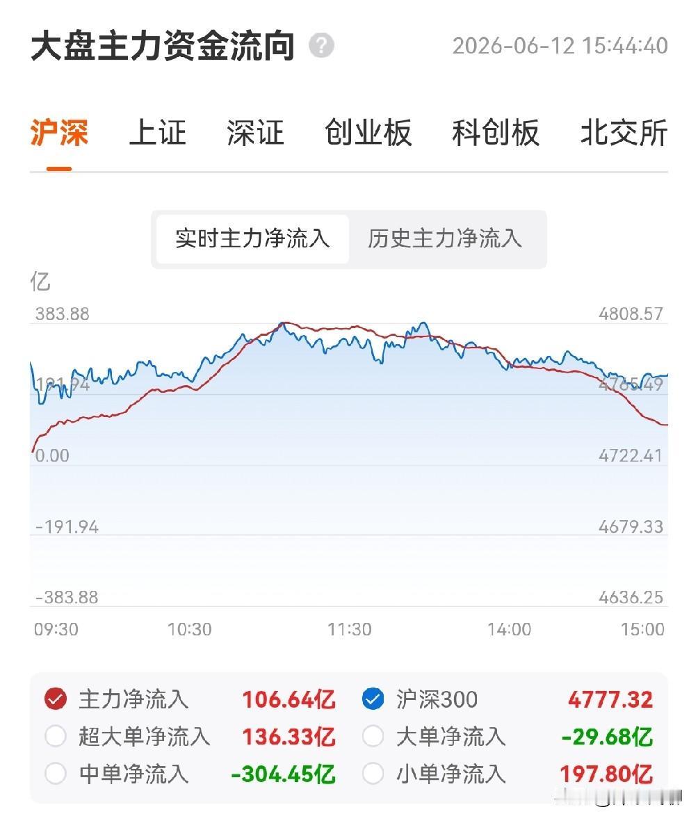 非指数基金太鸡贼了，知道指数基金6月12日尾盘必须进新调入的个股，就上午拉有色、