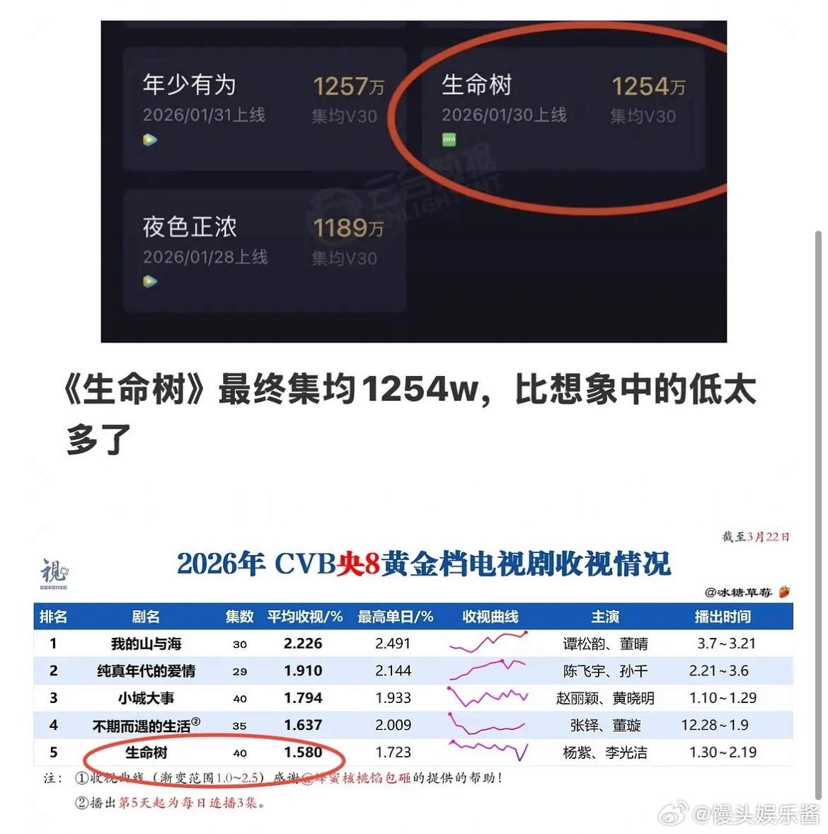 今年最扑的剧是《生命树》吧，扛剧花杨紫➕国名男神胡歌，正午大厂大制作豪华班底和头