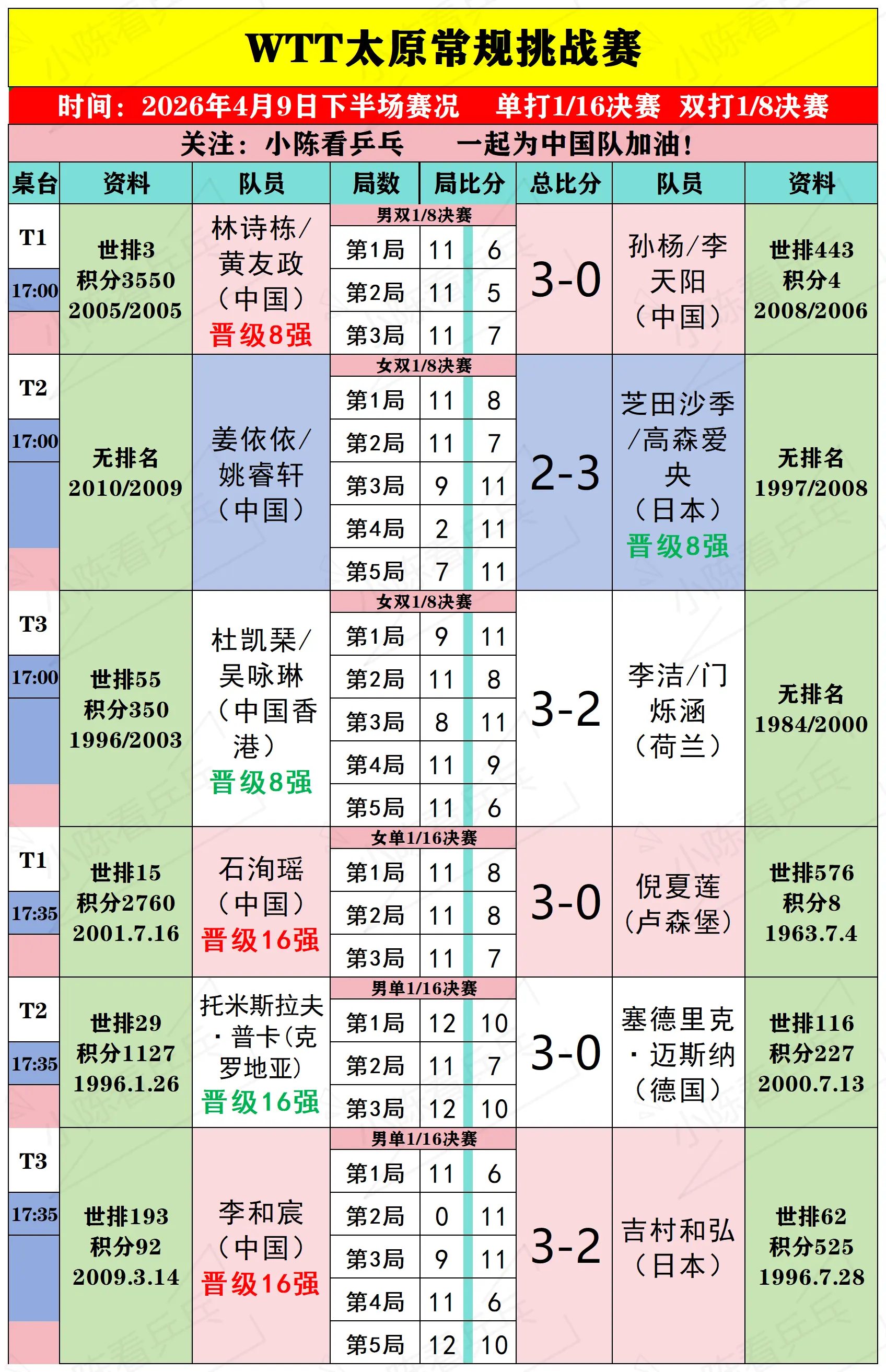 WTT太原常规挑战赛4月9日下半场赛况。WTT太原常规挑战赛4月9日下...