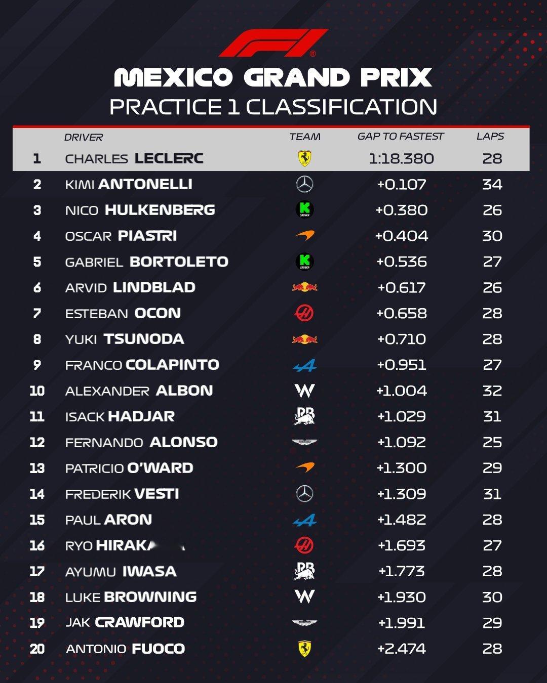 2025赛季F1墨西哥城🇲🇽大奖赛 FP1成绩！F1赛车2025F1墨西哥城