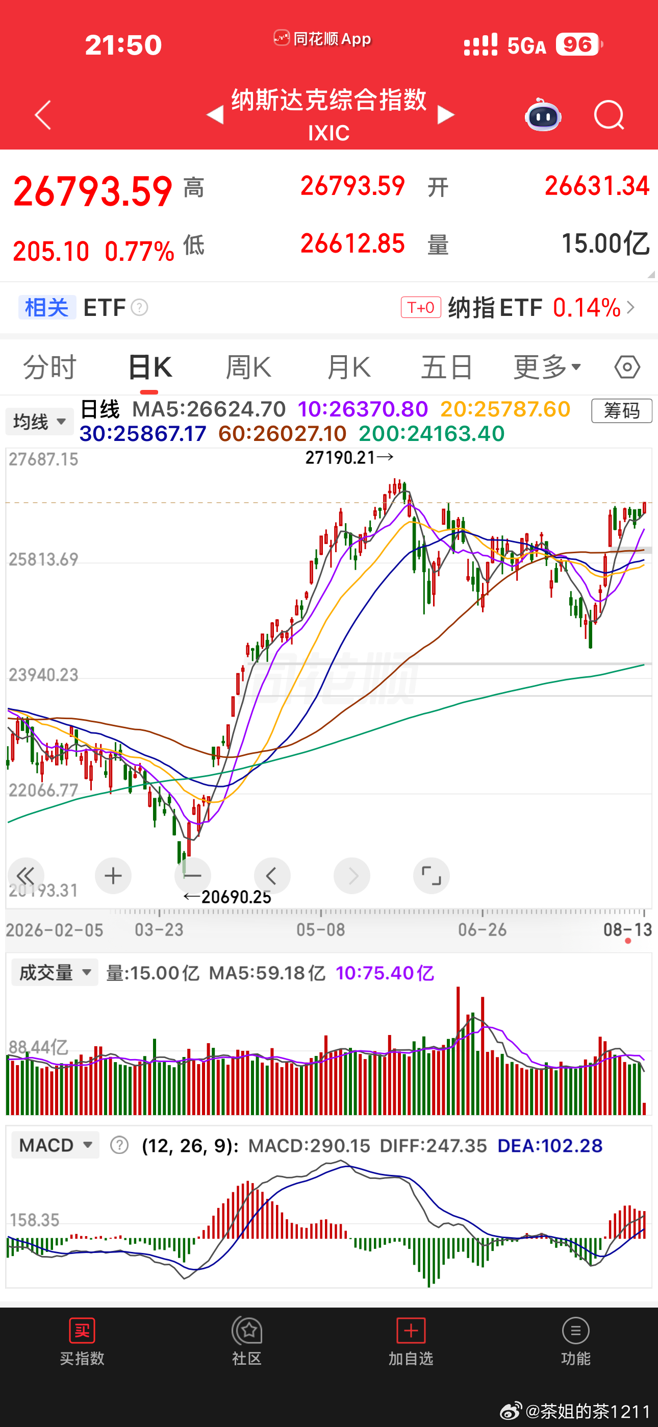 为啥人家美股能走得这么流畅？渣A这么垃圾呢？
