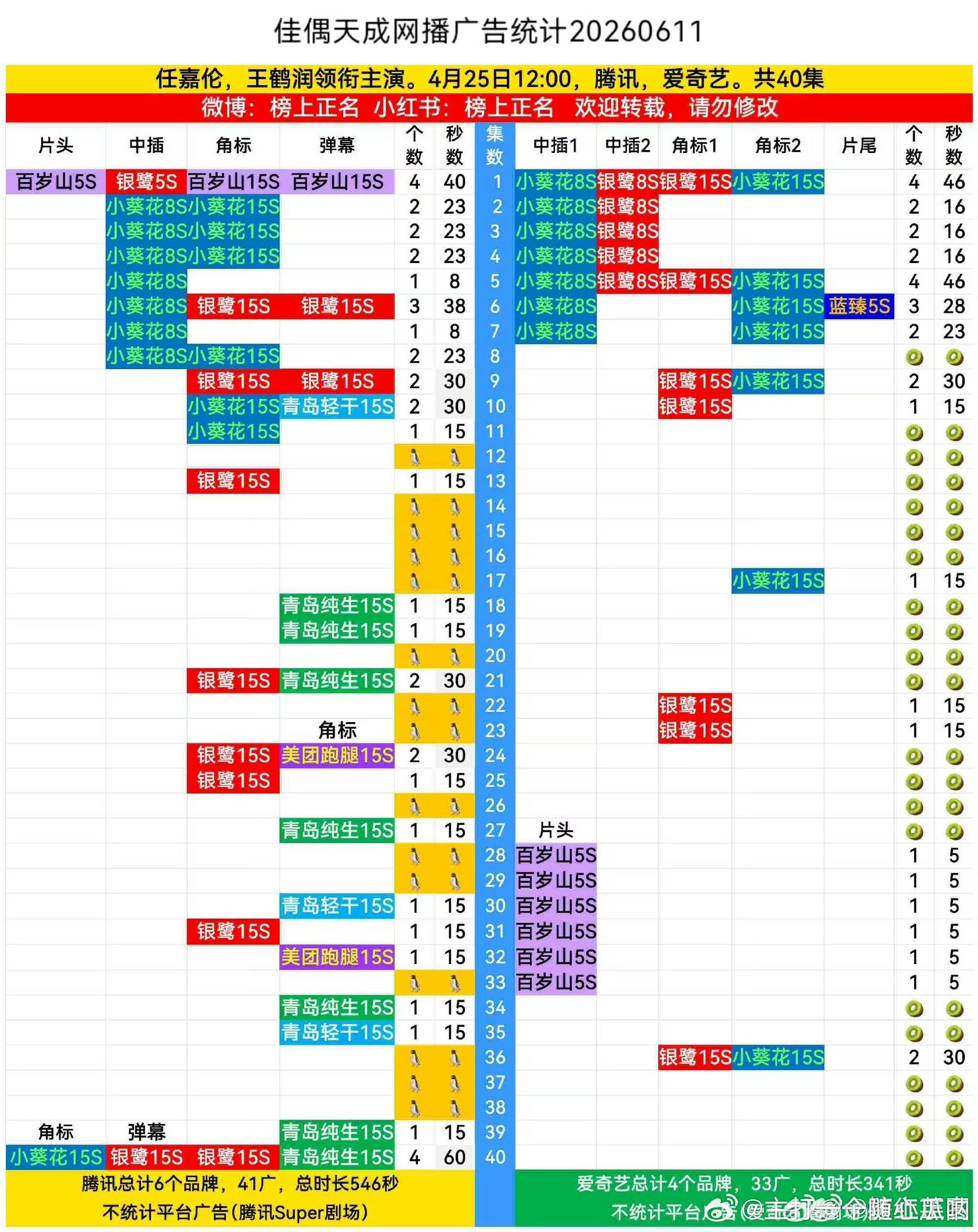 任嘉伦佳偶天成今天又加广两个，完结之后第三次了！ 