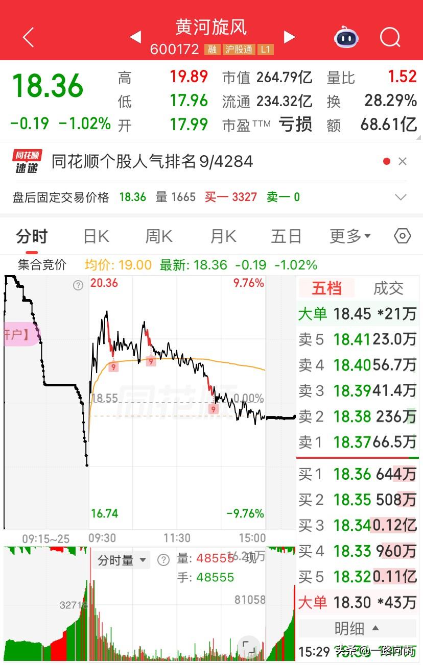 7/7，黄河旋风🌀果然是昨天涨停今天回落，今天最高冲到19.89元，回落最低点