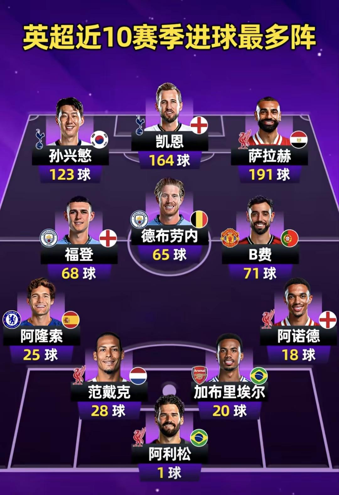 英超近十赛季最多进球阵容！凯恩孙兴慜B费英超世界杯