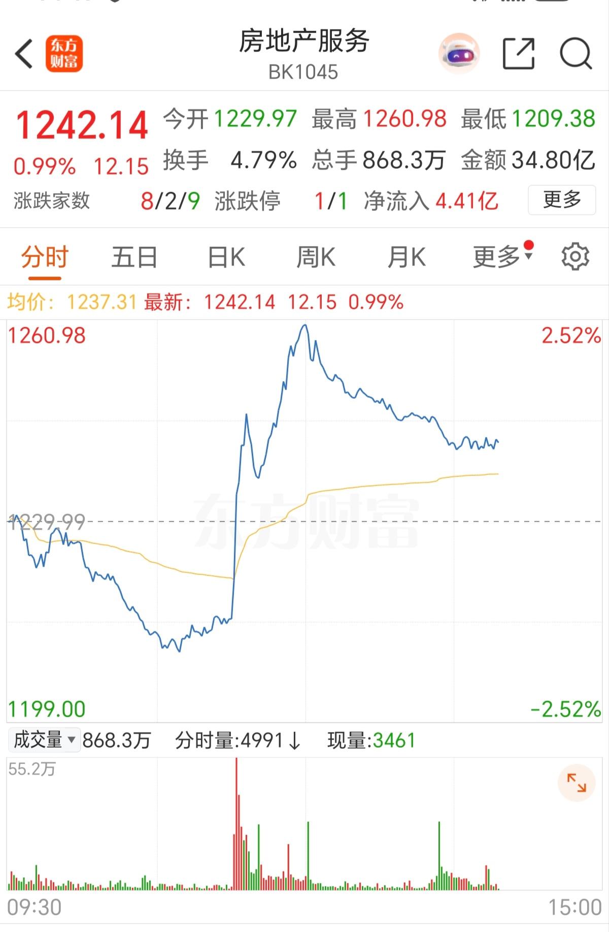 资金都去拉房地产了，太难为我们的主力资金了。知道现在科技里面有散户，消费里面有散