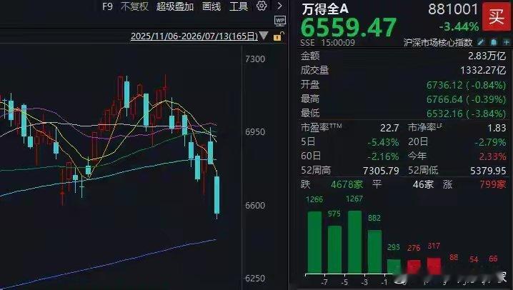 突发4300只下跌，原因找到了，别慌！数据告诉你，行情在（附股）今天，市场经历了