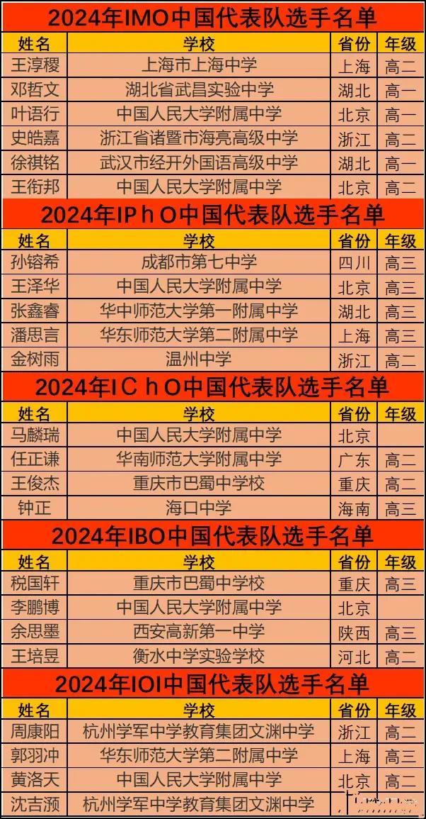 大满贯，北京人大附中创造历史！随着数学奥赛国家队队员的出炉，人大附中创造了前无古
