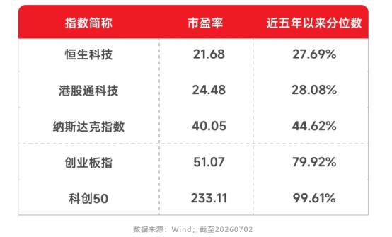 恒生科技的底气从何而来？

首先，足够便宜。Wind数据显示，截至2026年7月