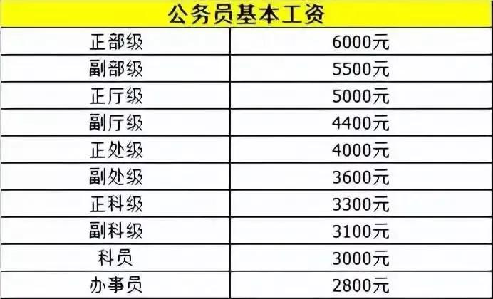 科员基本工资3000元。正部级基本工资6000元、副部级基本工资5500元、正厅