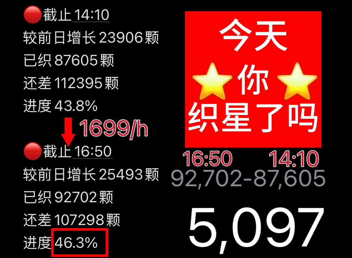 陈浚铭陈浚铭谢逸舟 【织星计划】截止到5.26 16:50今日目标涨幅10万✅做