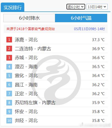 【高温和降温】今天冷空气和暖脊继续缓慢东移，新疆东部、内蒙古西部、甘肃西部、青海
