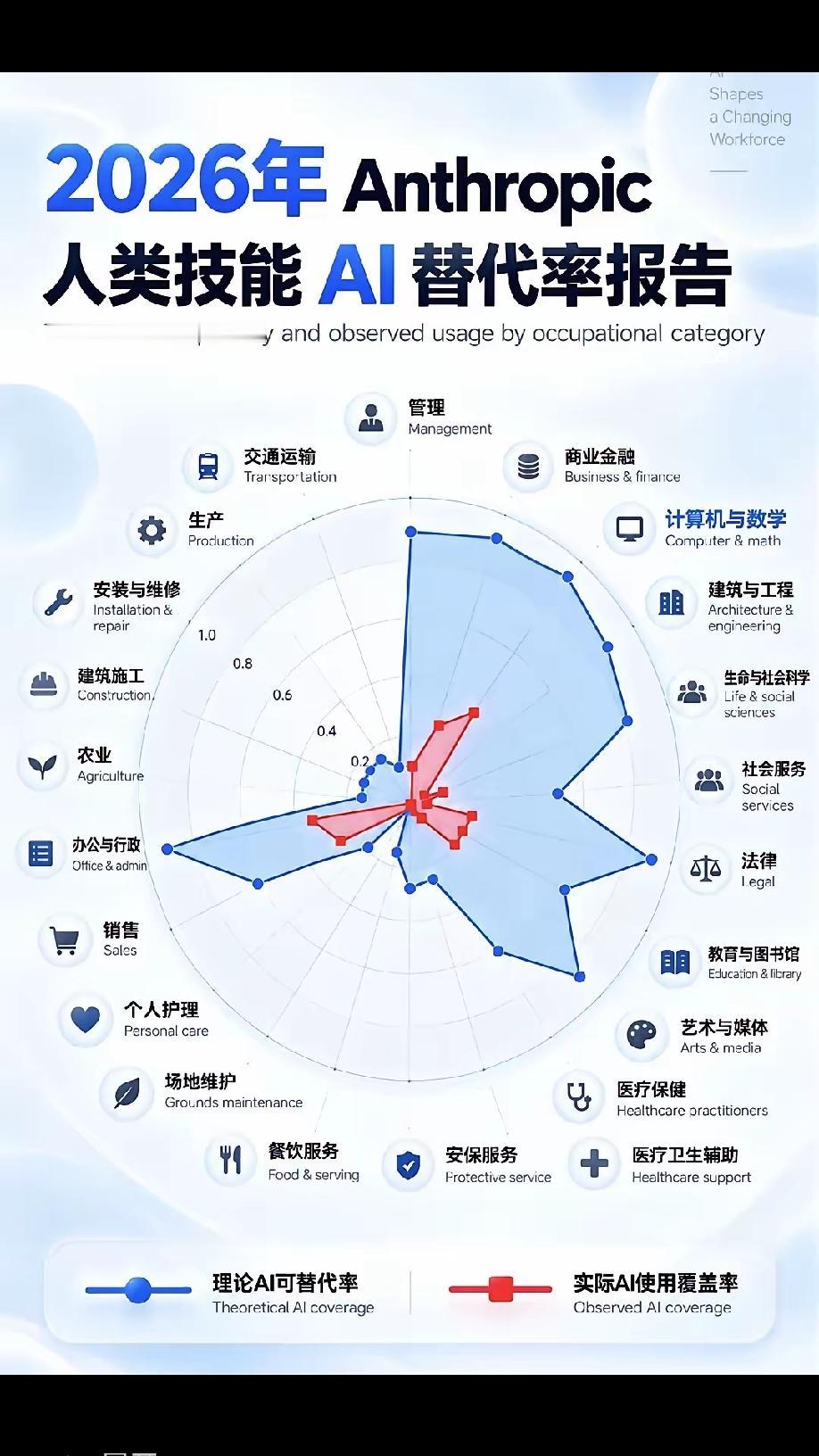 Al将会取代哪些行业的哪些方面的具体操作？！
         ‌Al首先会取代