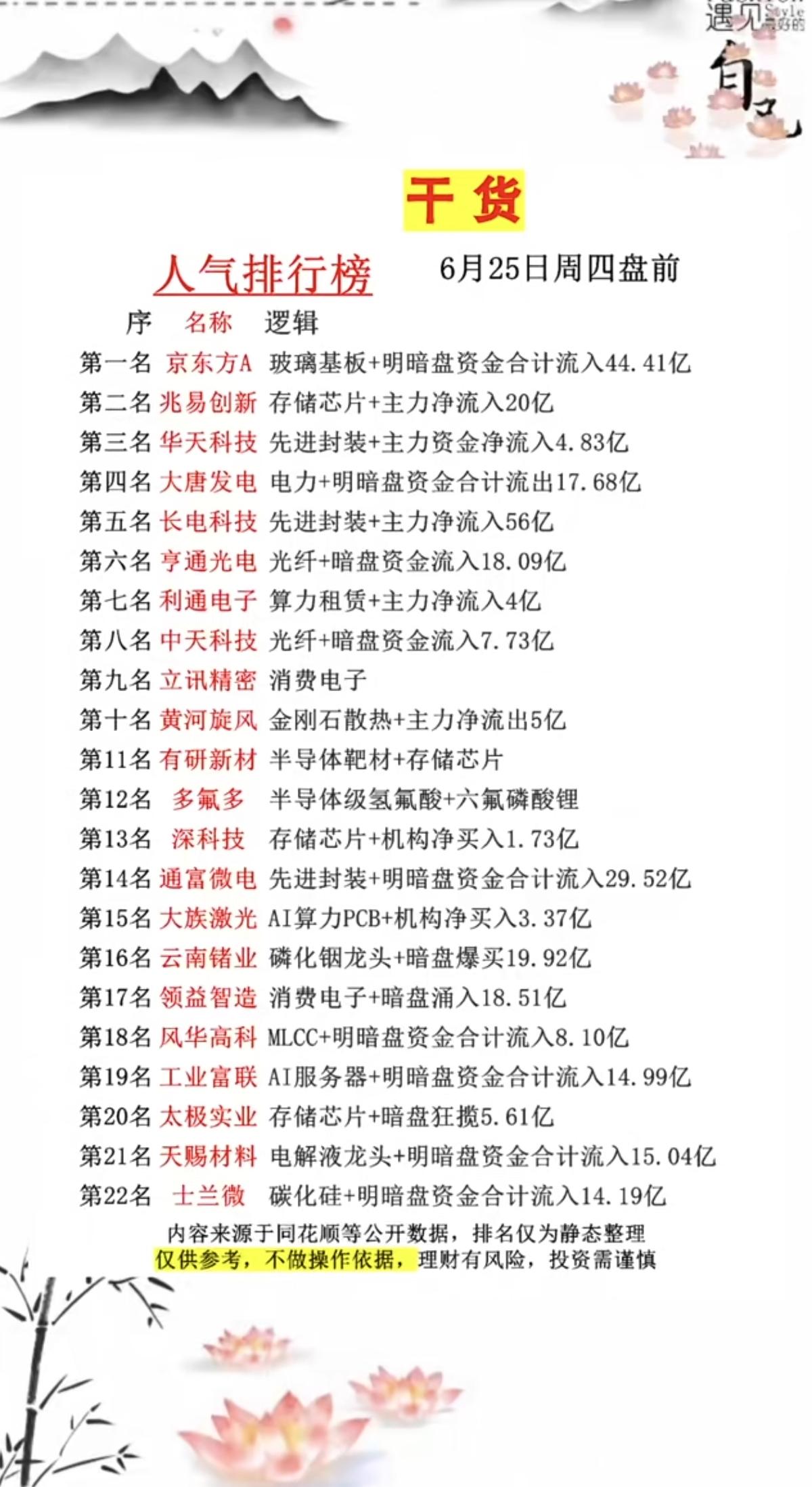 6.25周四  市场热议+人气热度榜TOP20!

1.碳酸锂矿资源
2.存储芯