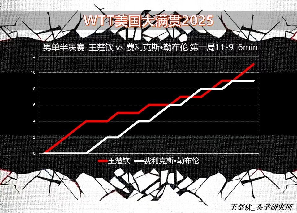 头头比赛记录📝2025WTT美国大满贯男单半决赛王楚钦🇨🇳VS 菲利克斯·