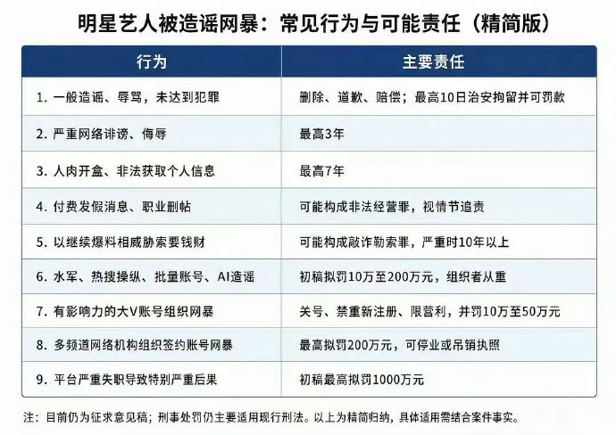 明星艺人被造谣网暴反网络暴力法(意见稿） 